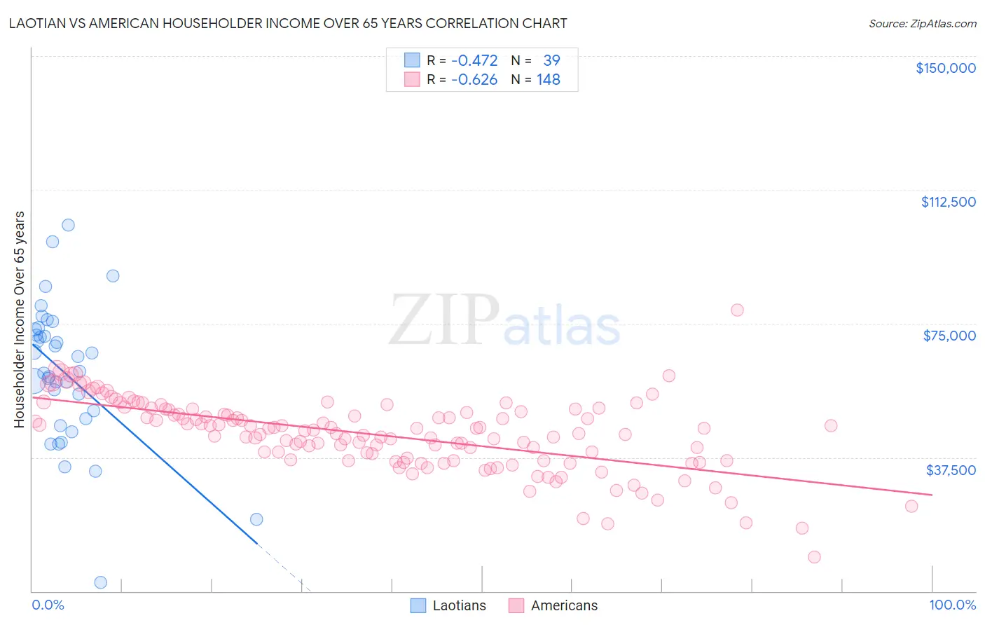 Laotian vs American Householder Income Over 65 years