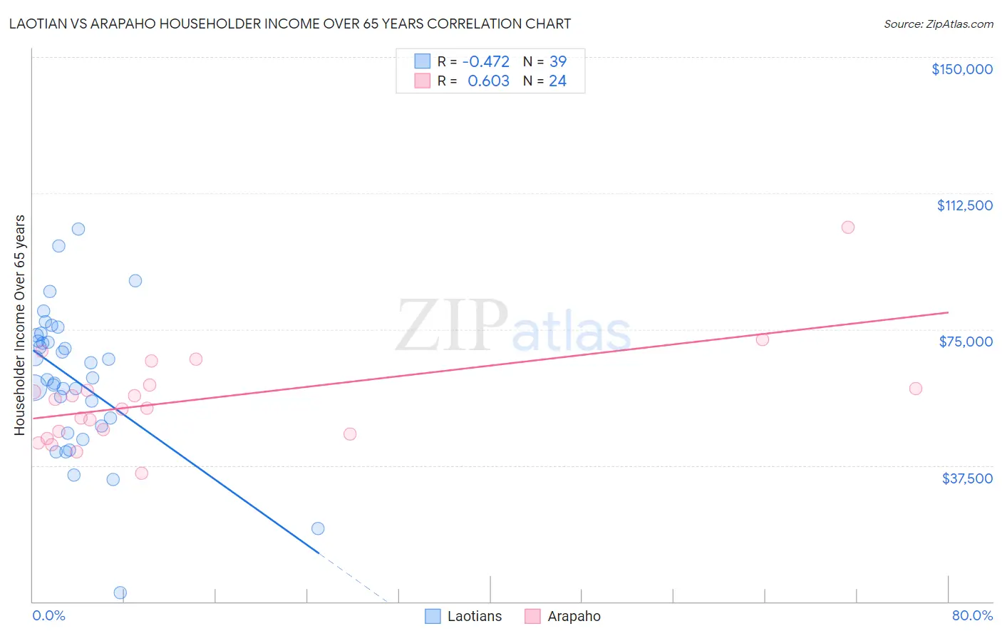Laotian vs Arapaho Householder Income Over 65 years