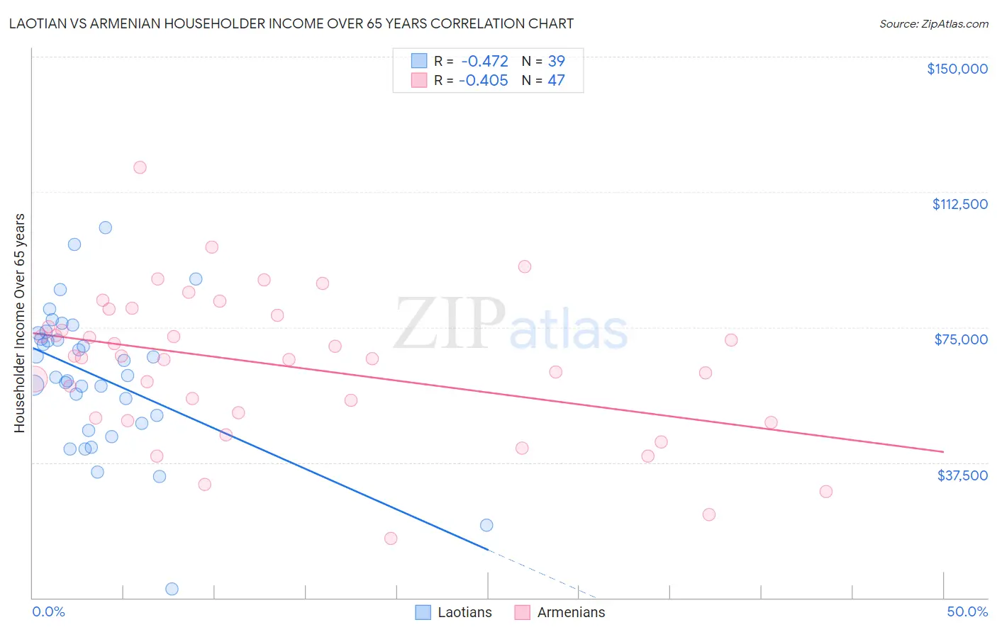 Laotian vs Armenian Householder Income Over 65 years