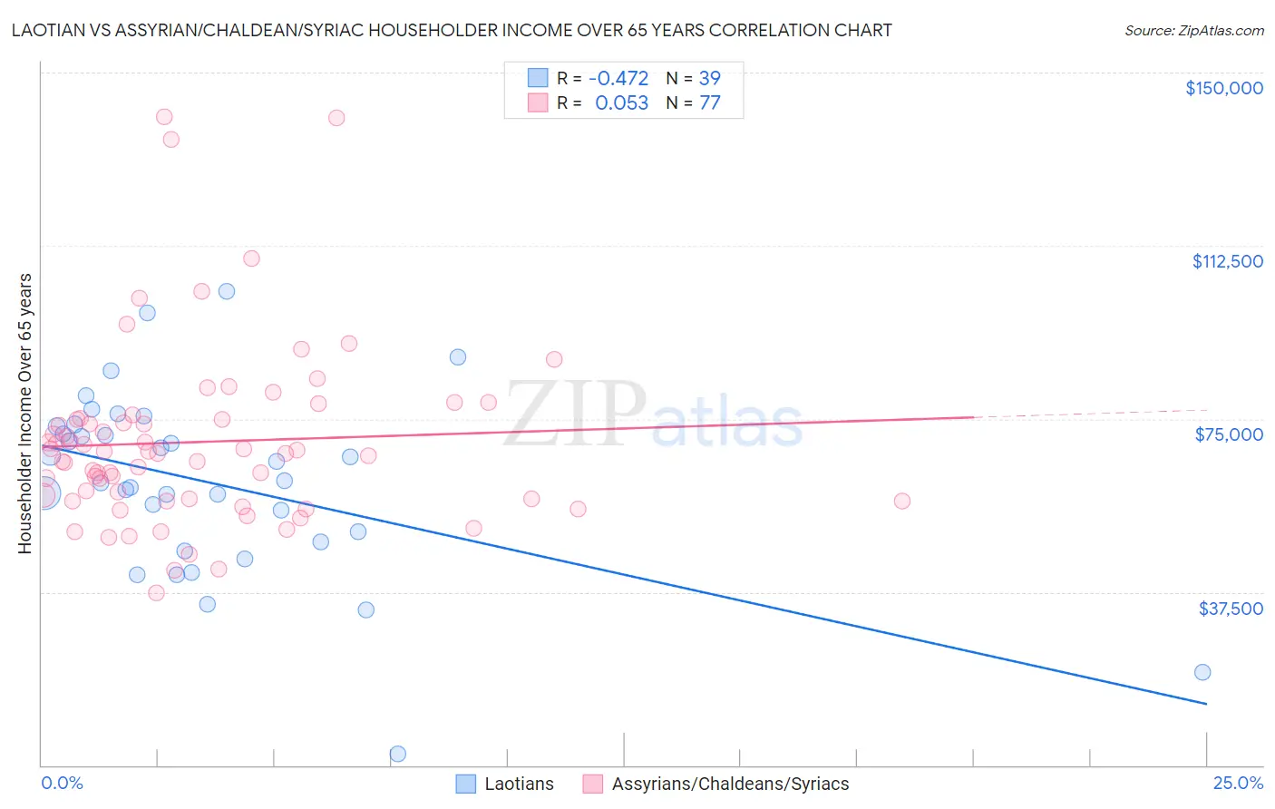 Laotian vs Assyrian/Chaldean/Syriac Householder Income Over 65 years