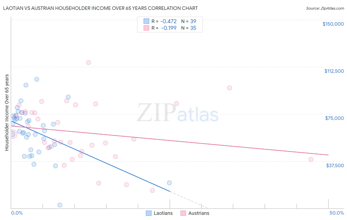 Laotian vs Austrian Householder Income Over 65 years