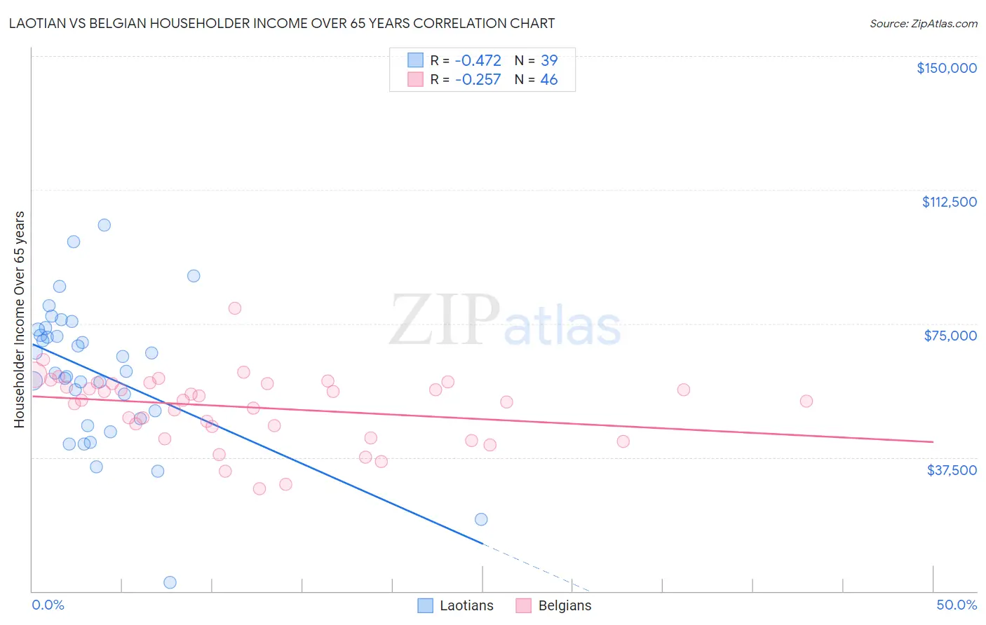 Laotian vs Belgian Householder Income Over 65 years