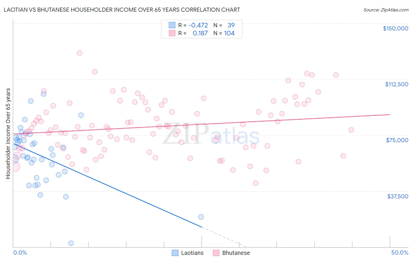 Laotian vs Bhutanese Householder Income Over 65 years