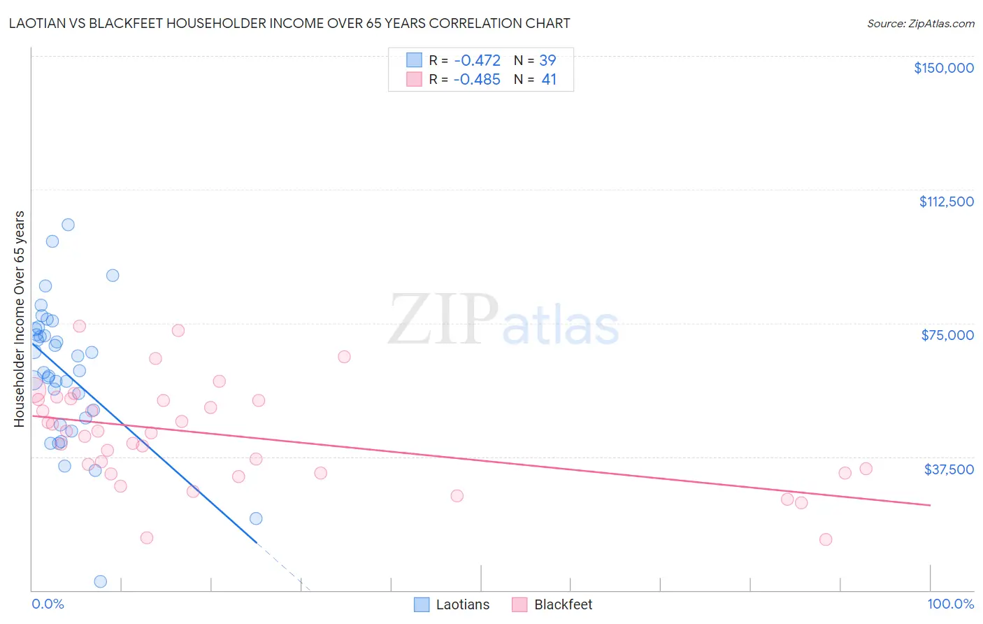 Laotian vs Blackfeet Householder Income Over 65 years