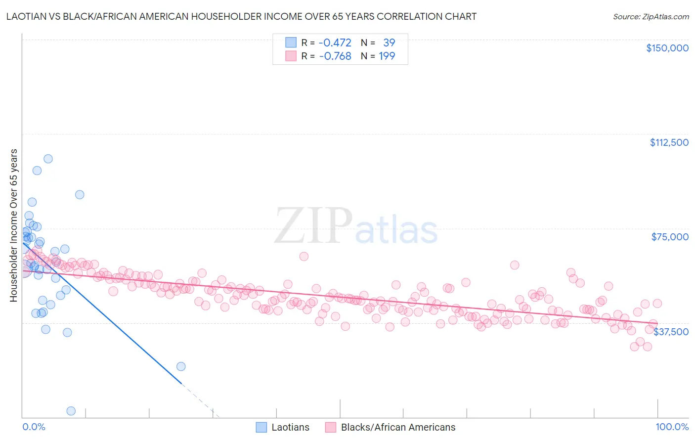 Laotian vs Black/African American Householder Income Over 65 years