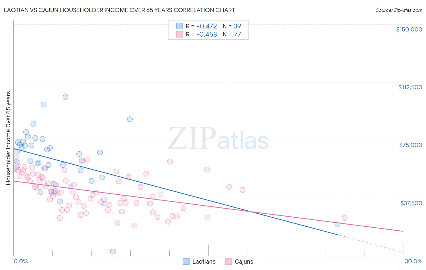 Laotian vs Cajun Householder Income Over 65 years