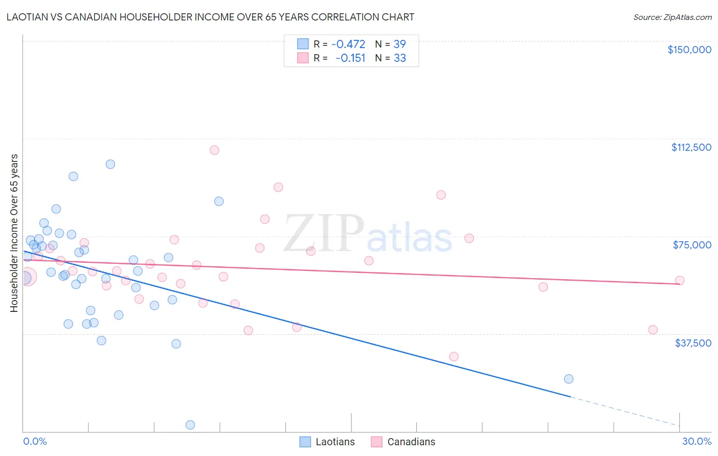 Laotian vs Canadian Householder Income Over 65 years
