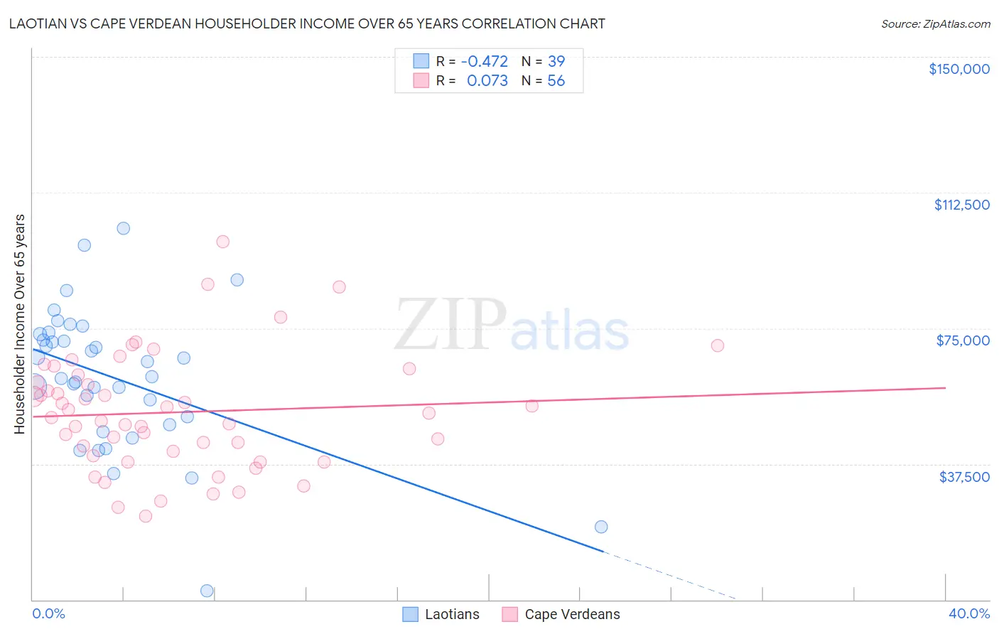 Laotian vs Cape Verdean Householder Income Over 65 years