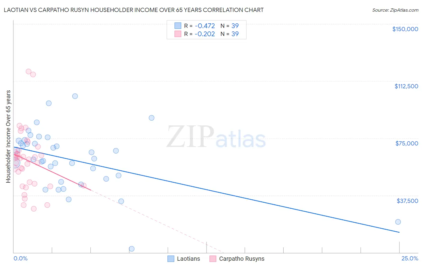 Laotian vs Carpatho Rusyn Householder Income Over 65 years