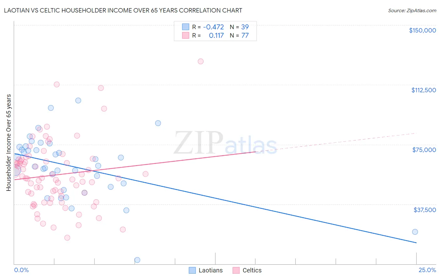 Laotian vs Celtic Householder Income Over 65 years
