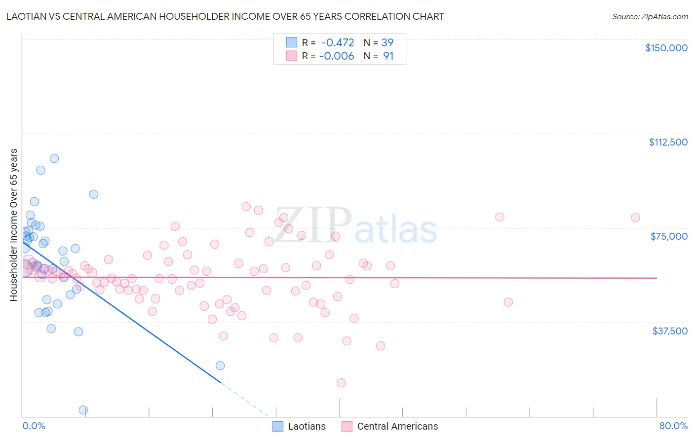 Laotian vs Central American Householder Income Over 65 years