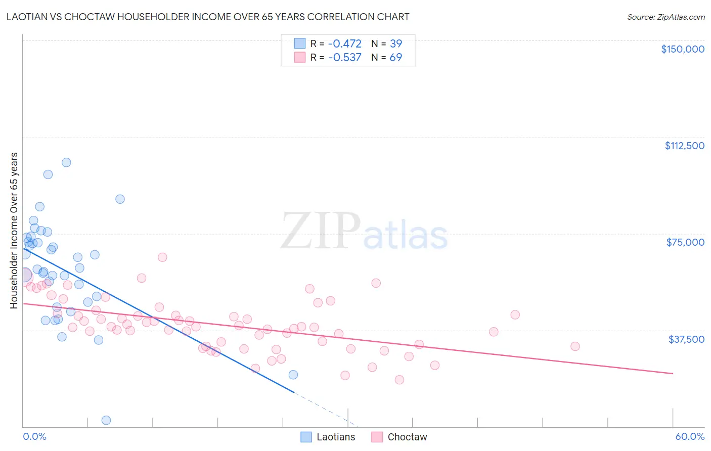 Laotian vs Choctaw Householder Income Over 65 years