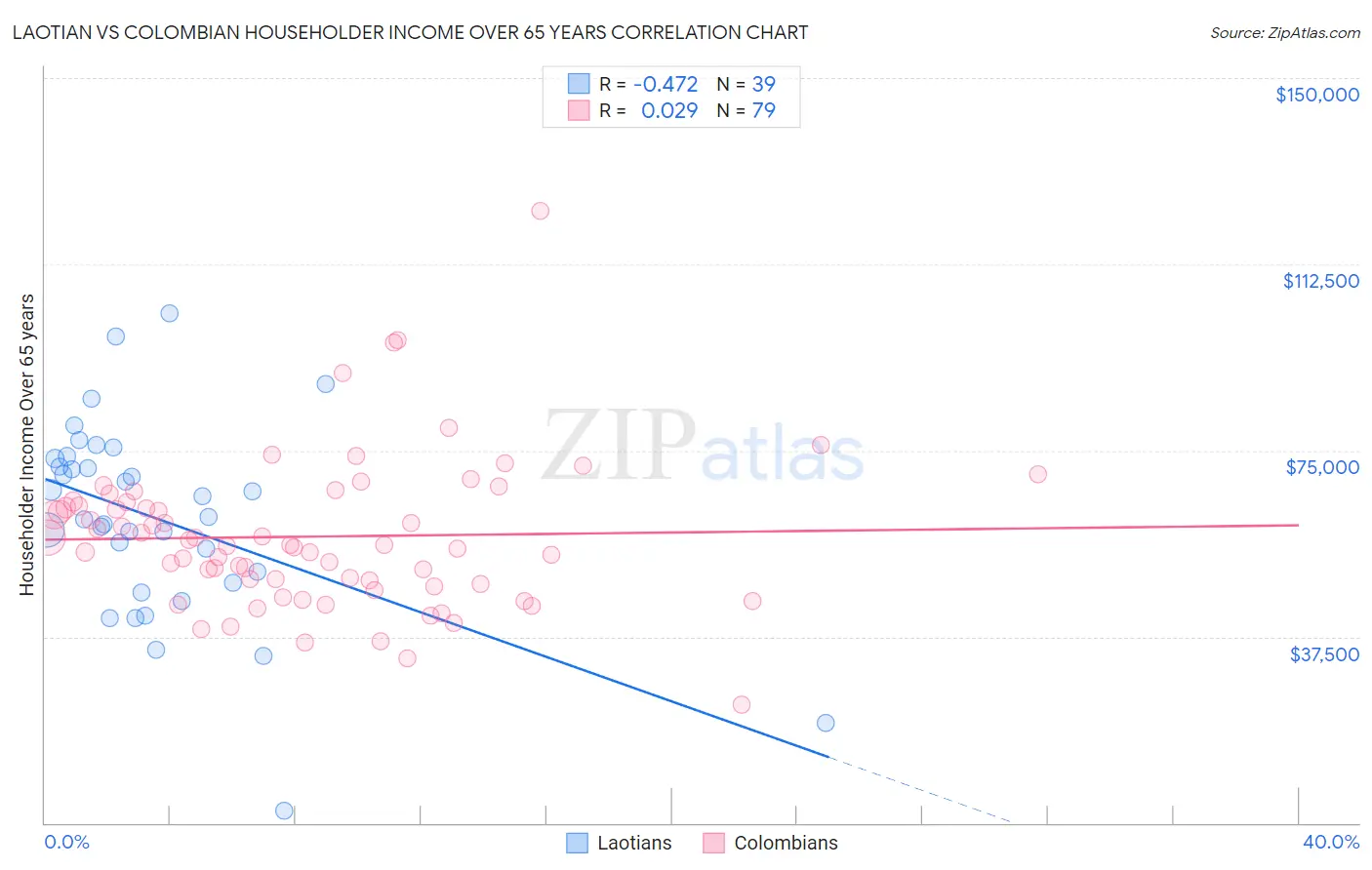 Laotian vs Colombian Householder Income Over 65 years