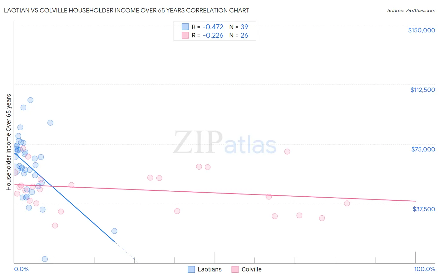 Laotian vs Colville Householder Income Over 65 years