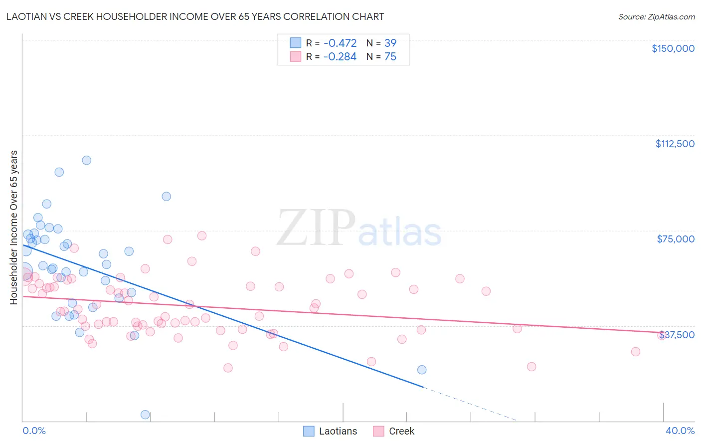 Laotian vs Creek Householder Income Over 65 years