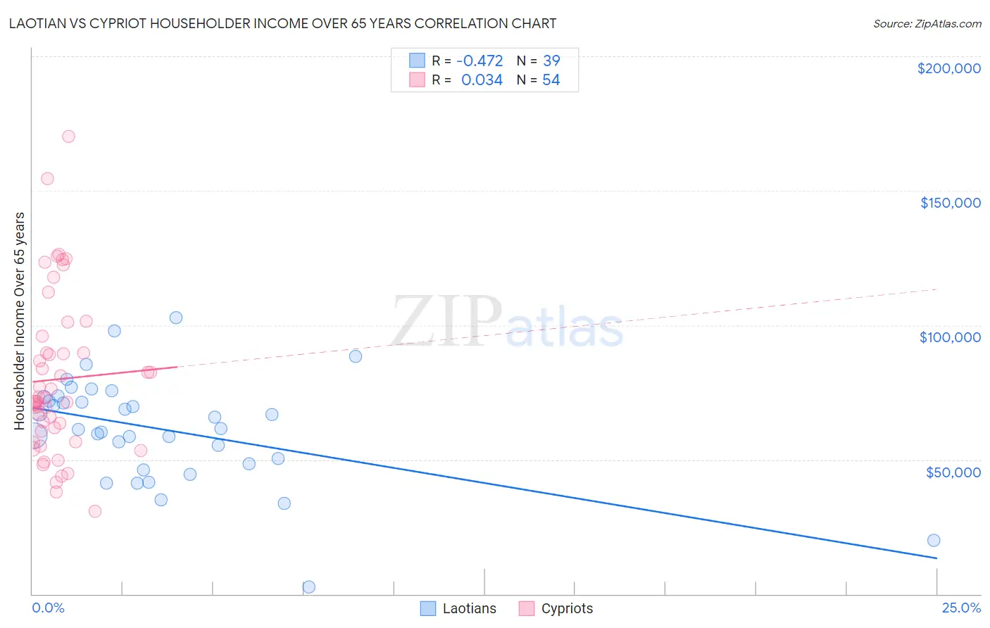 Laotian vs Cypriot Householder Income Over 65 years