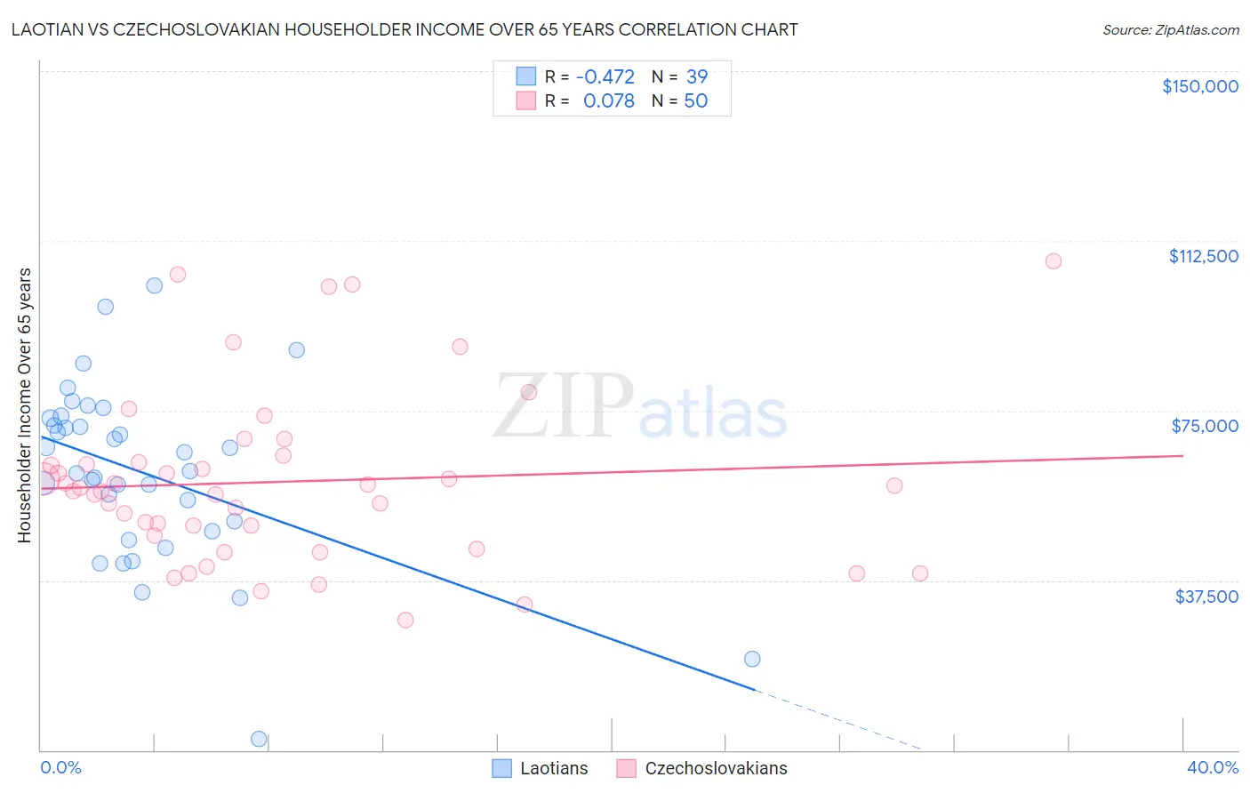 Laotian vs Czechoslovakian Householder Income Over 65 years