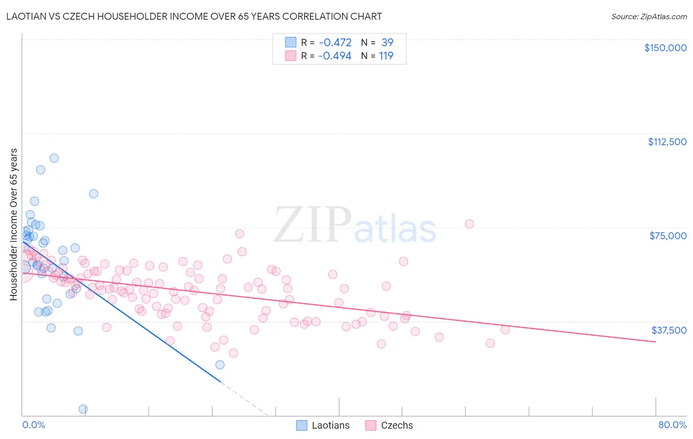 Laotian vs Czech Householder Income Over 65 years