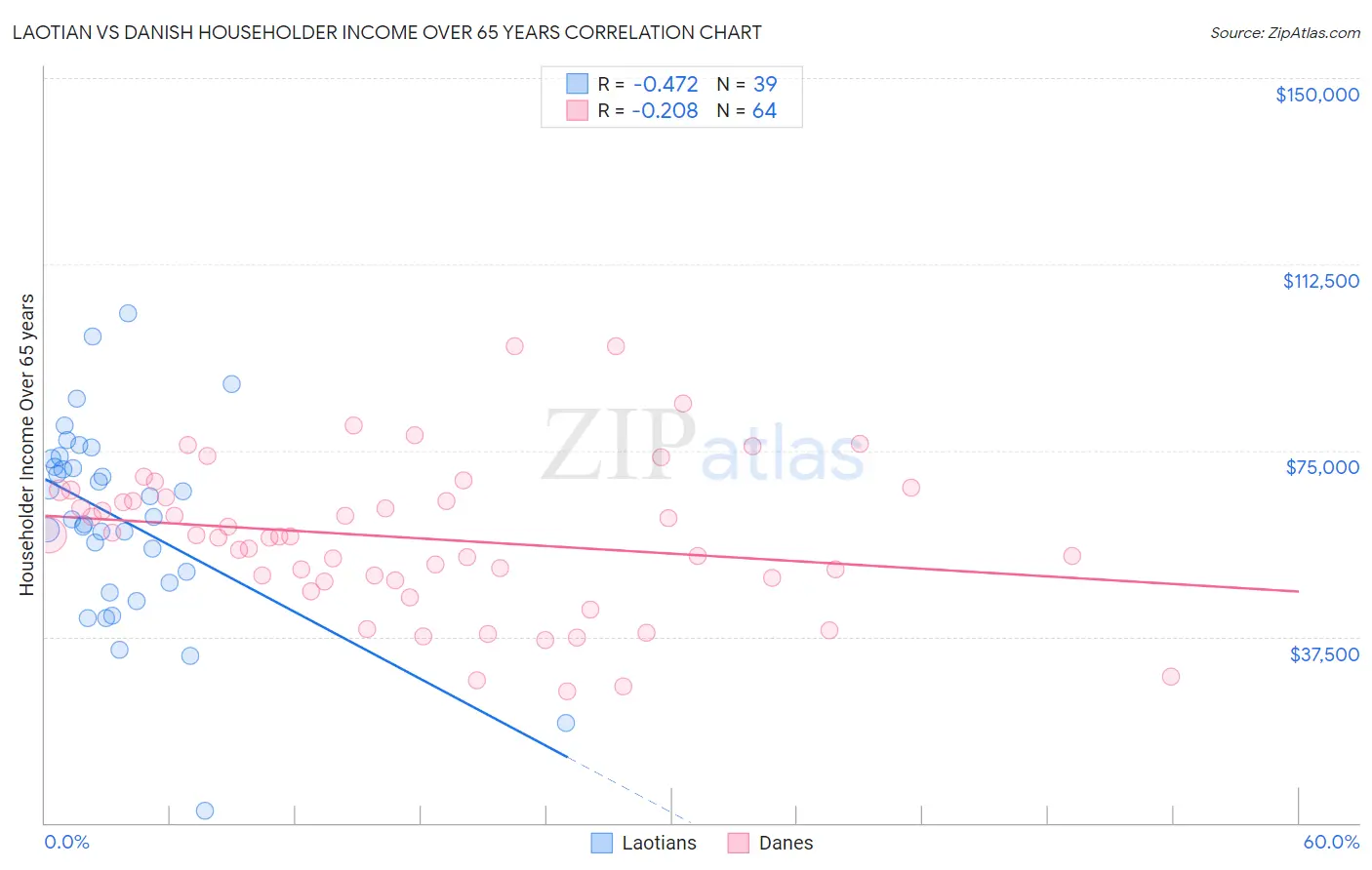 Laotian vs Danish Householder Income Over 65 years