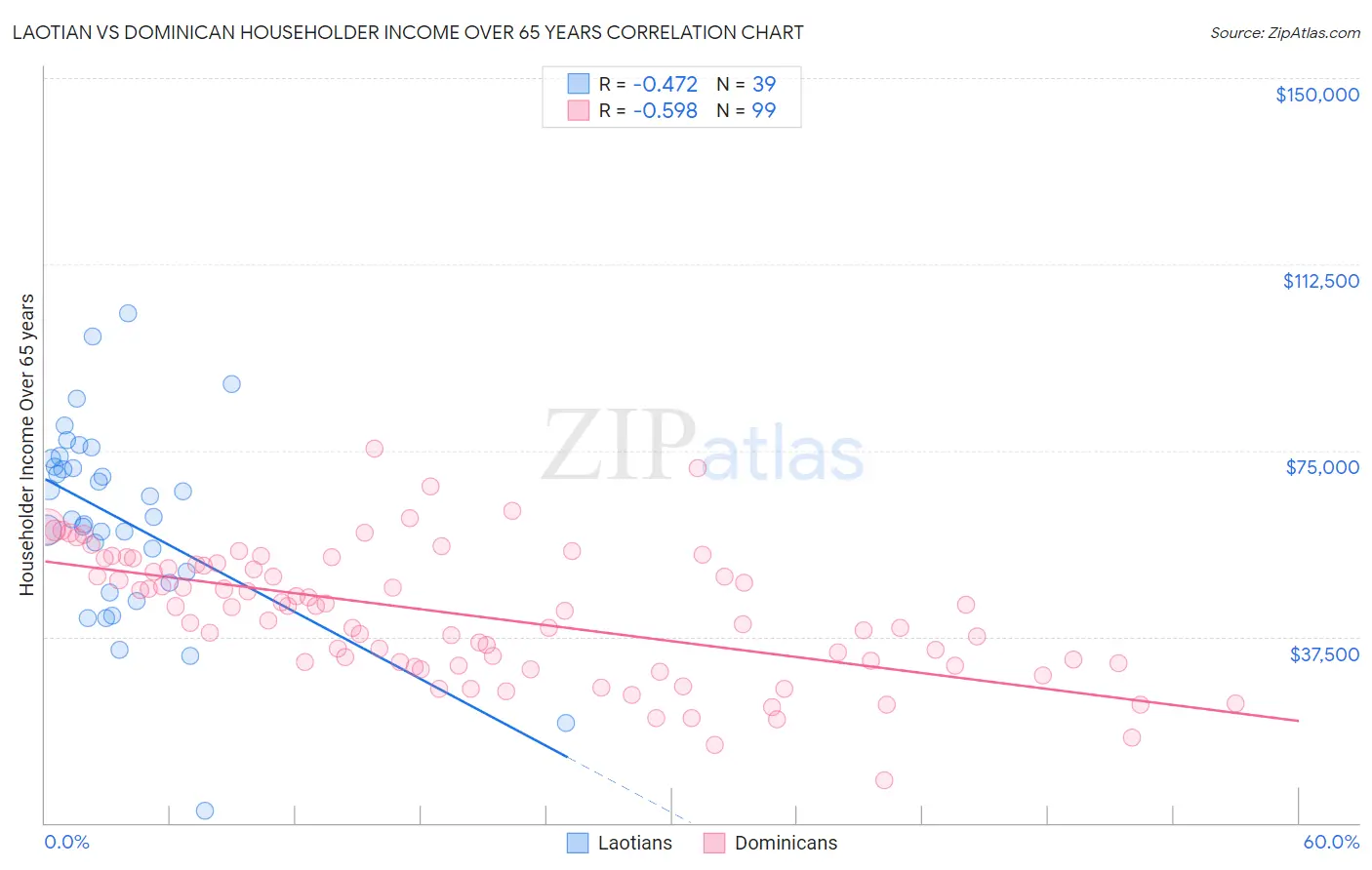 Laotian vs Dominican Householder Income Over 65 years