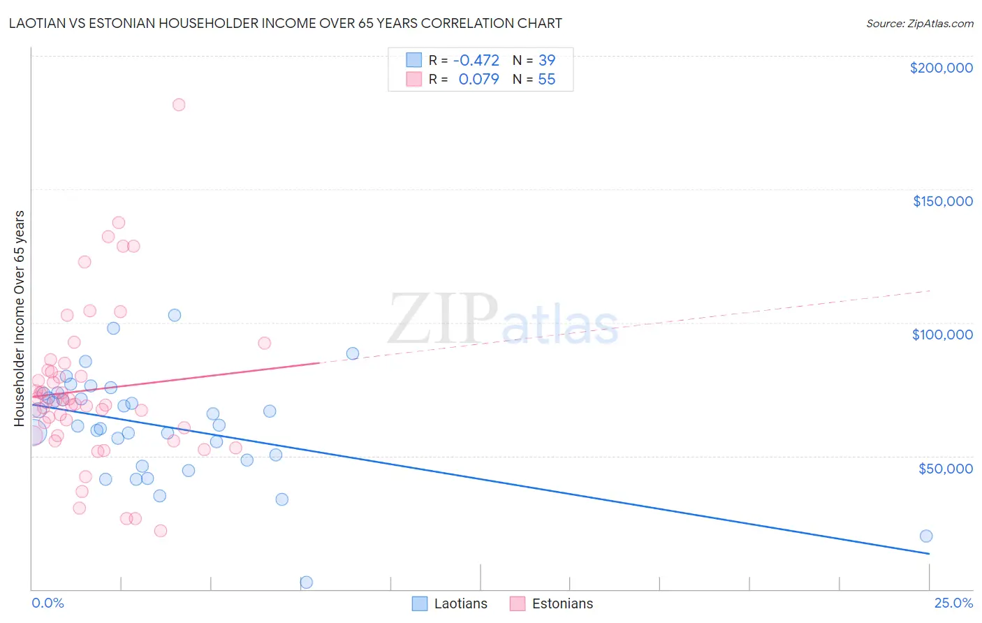 Laotian vs Estonian Householder Income Over 65 years