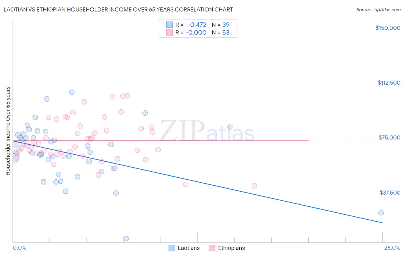 Laotian vs Ethiopian Householder Income Over 65 years