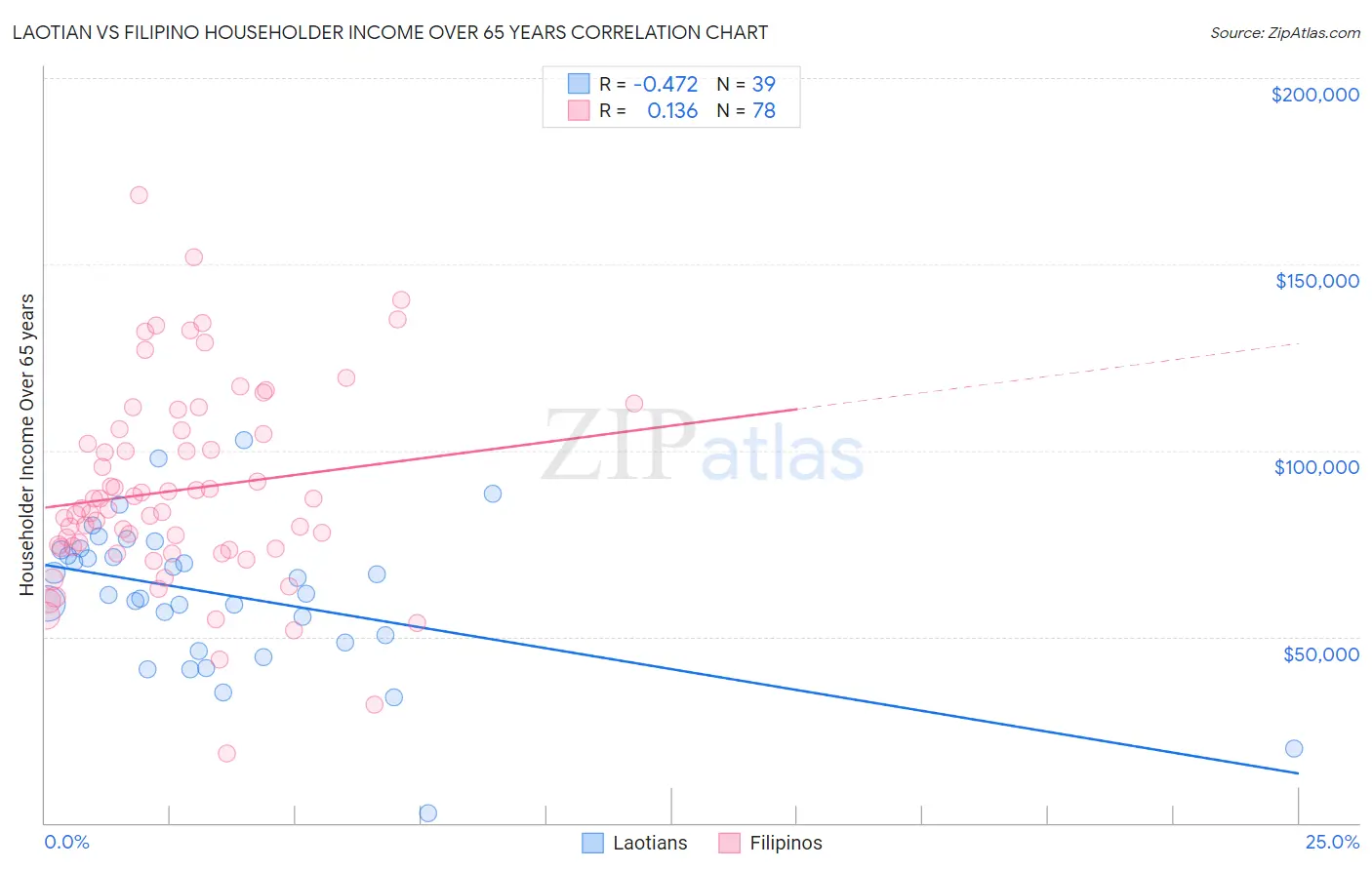 Laotian vs Filipino Householder Income Over 65 years