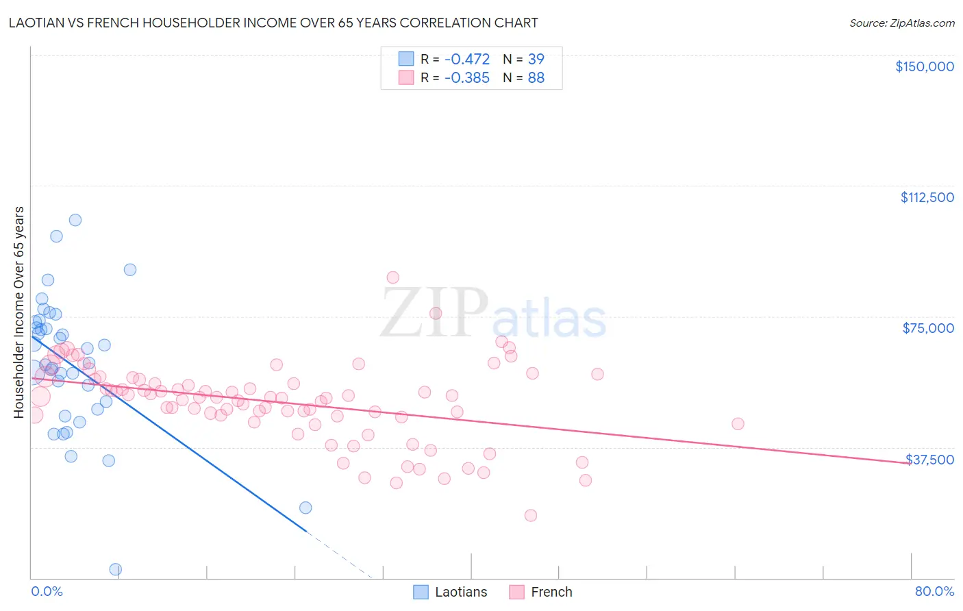Laotian vs French Householder Income Over 65 years