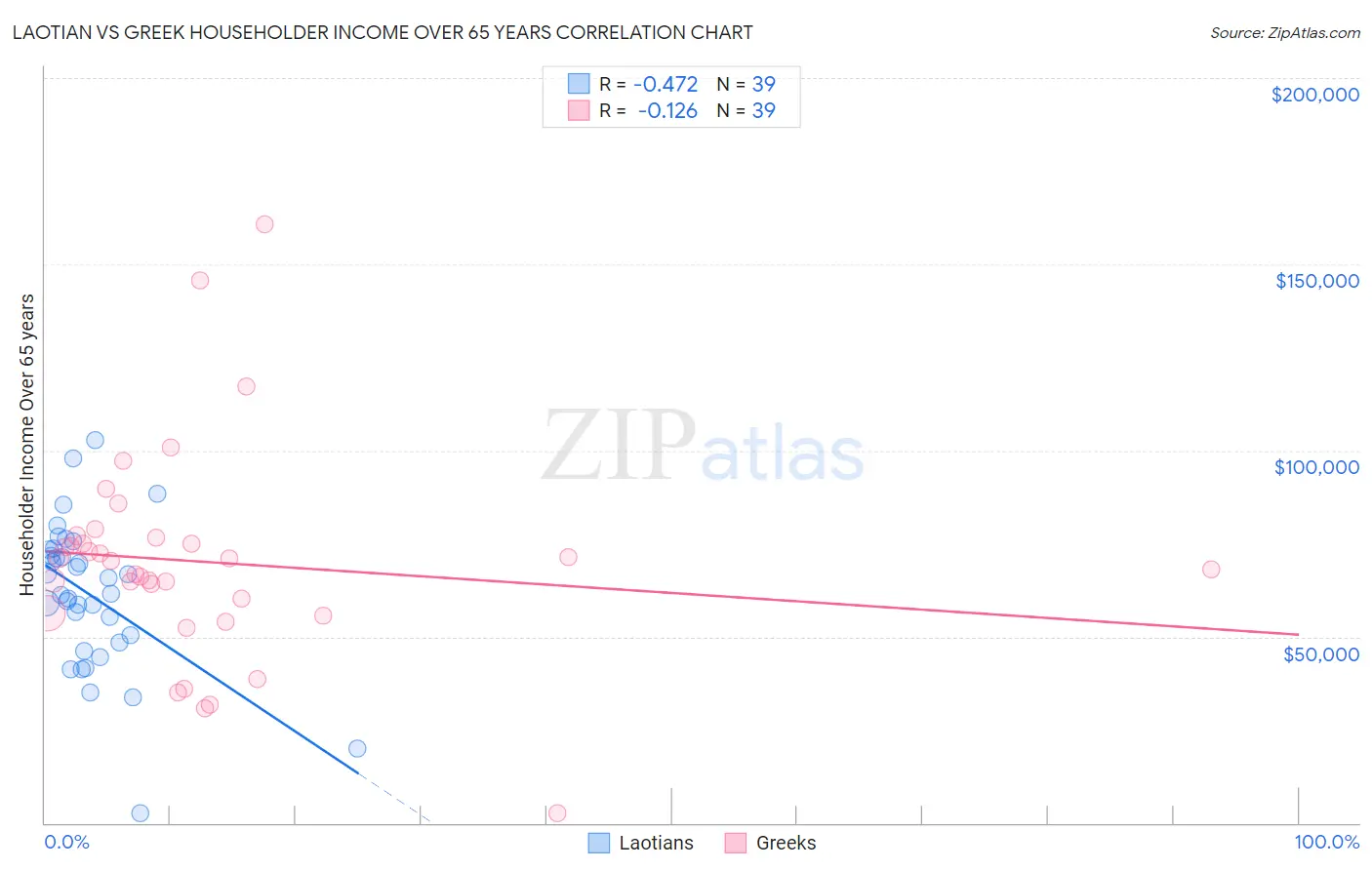 Laotian vs Greek Householder Income Over 65 years