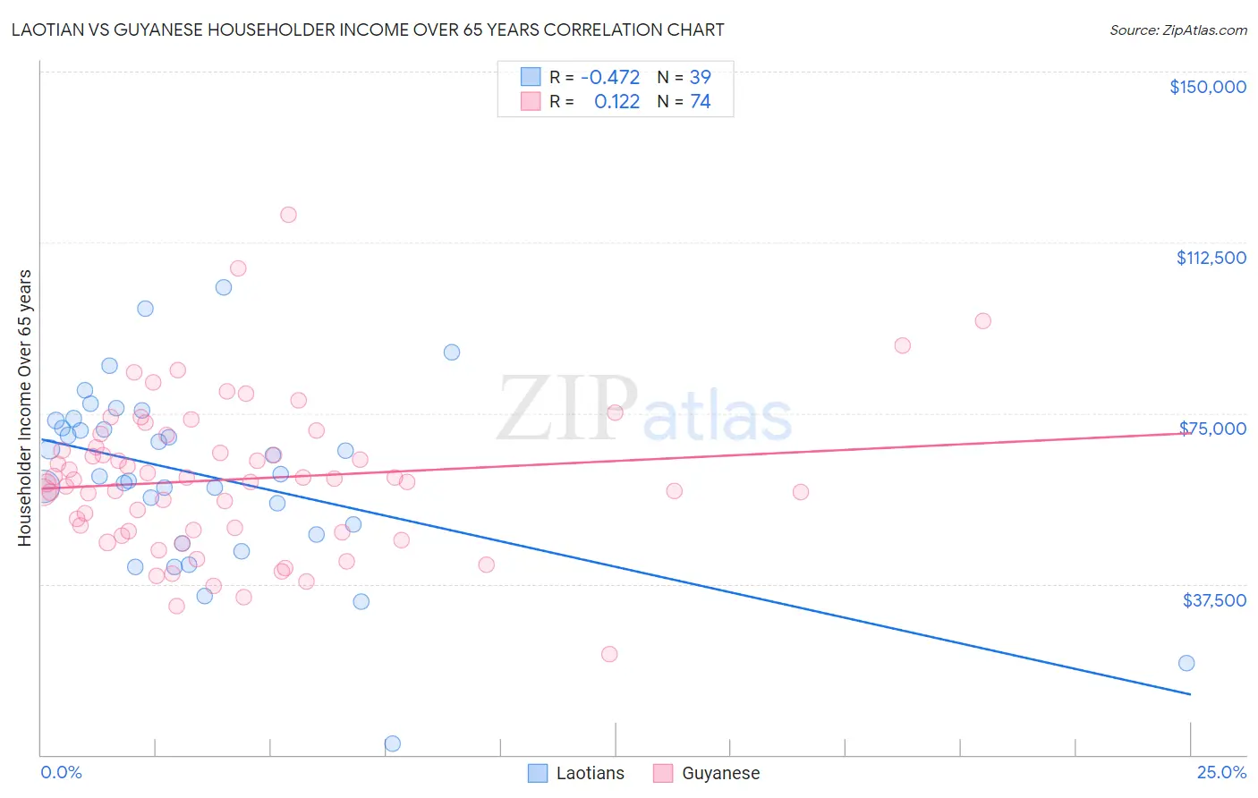 Laotian vs Guyanese Householder Income Over 65 years