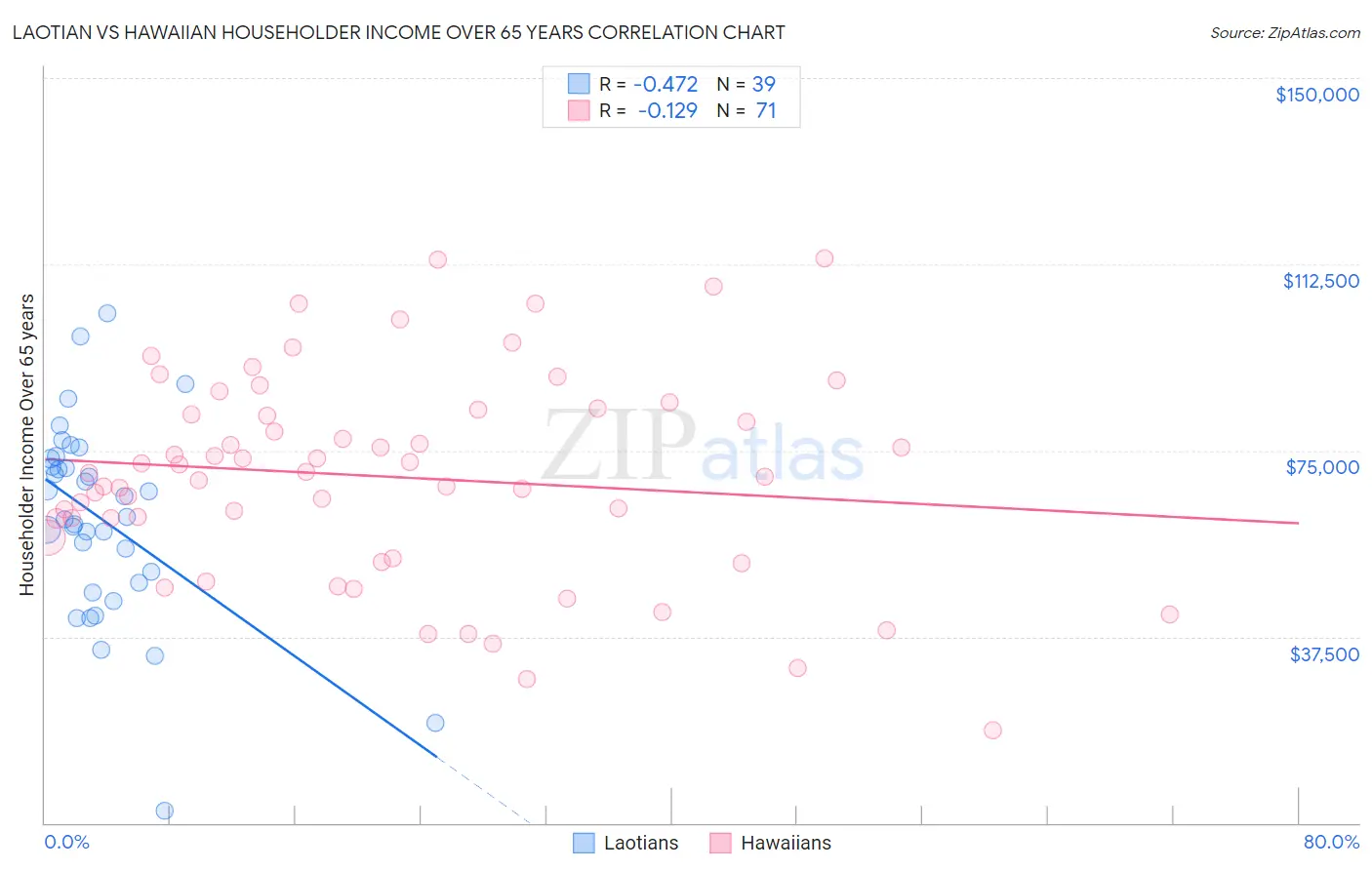 Laotian vs Hawaiian Householder Income Over 65 years