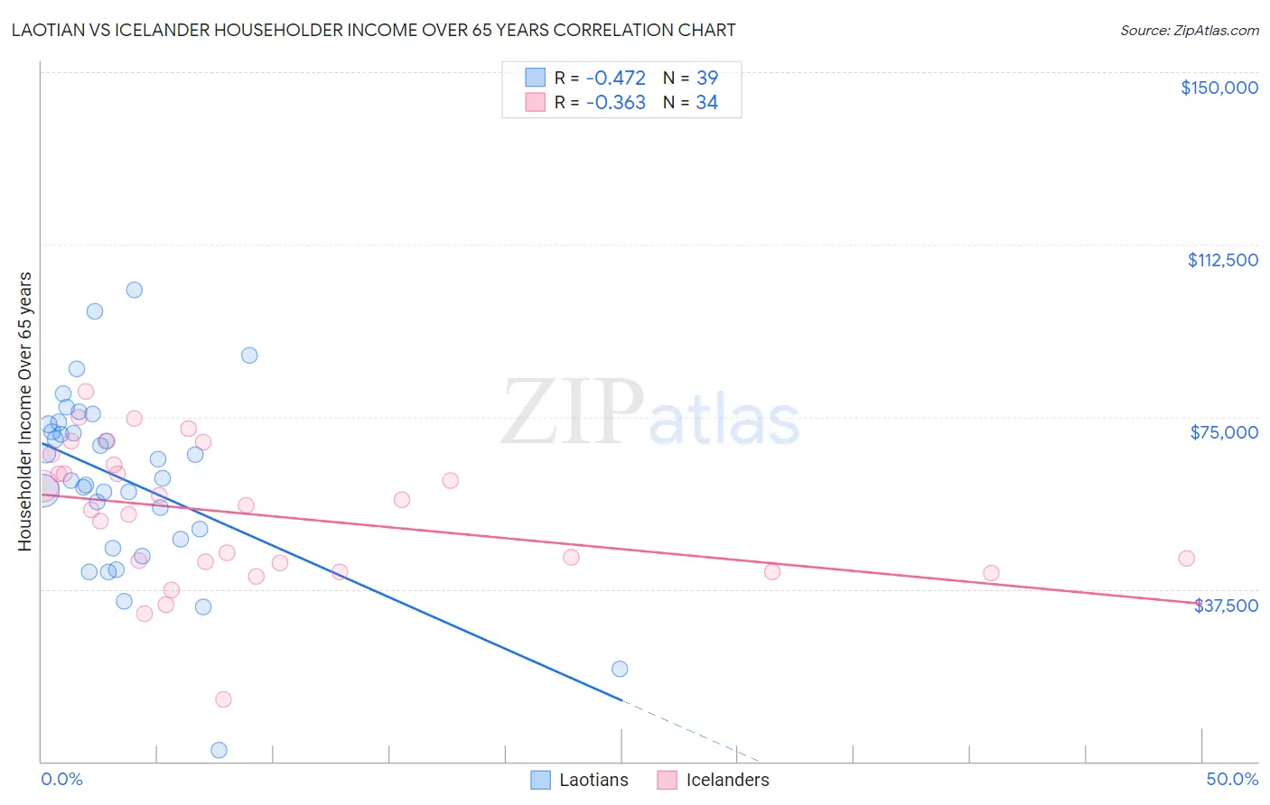 Laotian vs Icelander Householder Income Over 65 years