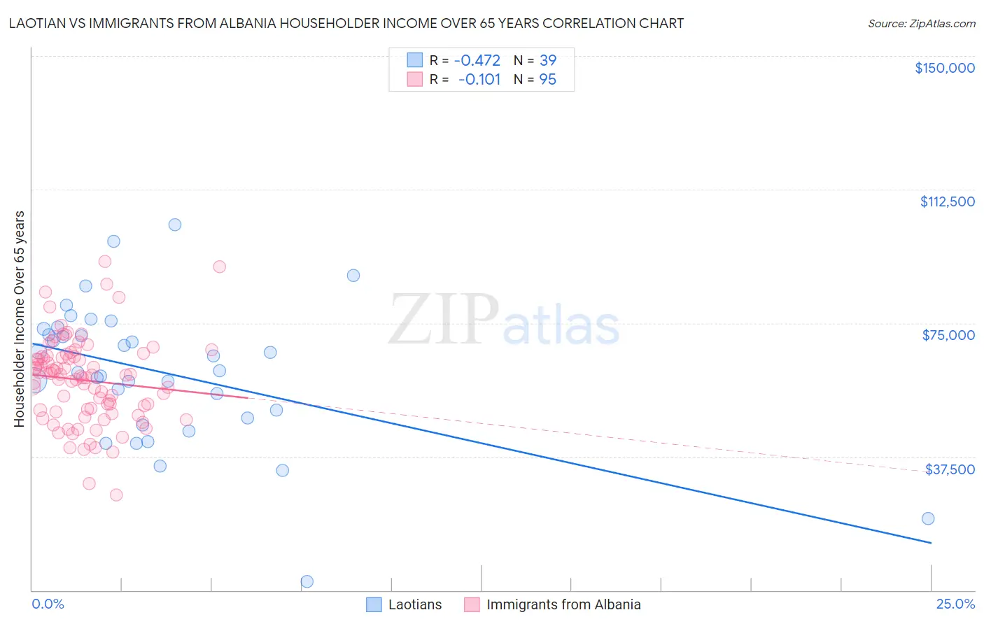 Laotian vs Immigrants from Albania Householder Income Over 65 years