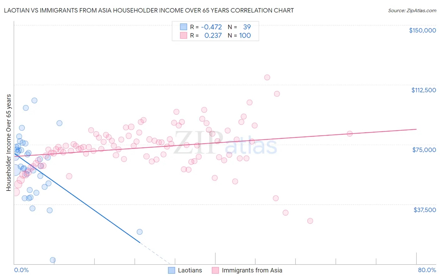 Laotian vs Immigrants from Asia Householder Income Over 65 years