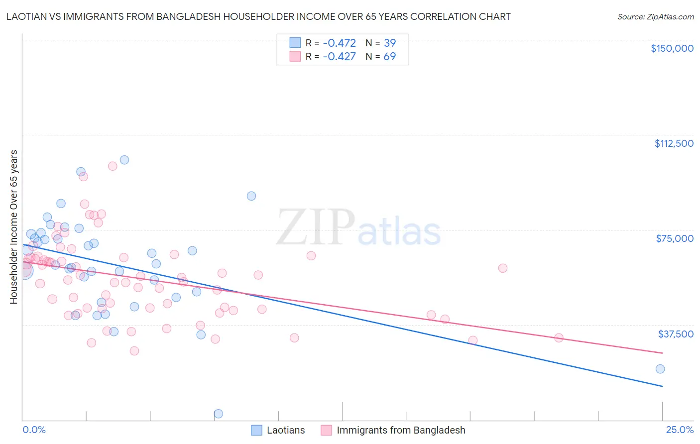 Laotian vs Immigrants from Bangladesh Householder Income Over 65 years