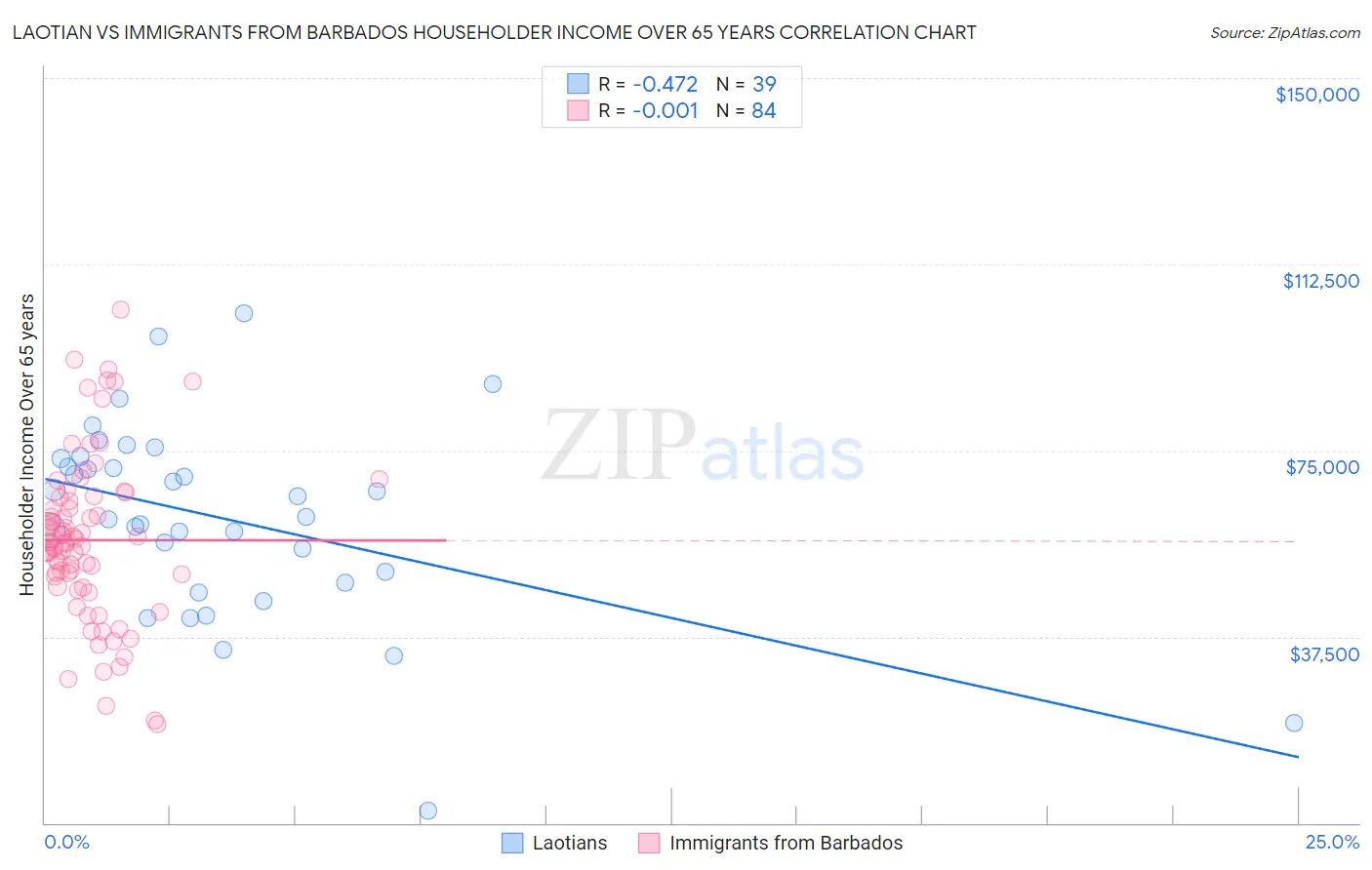 Laotian vs Immigrants from Barbados Householder Income Over 65 years