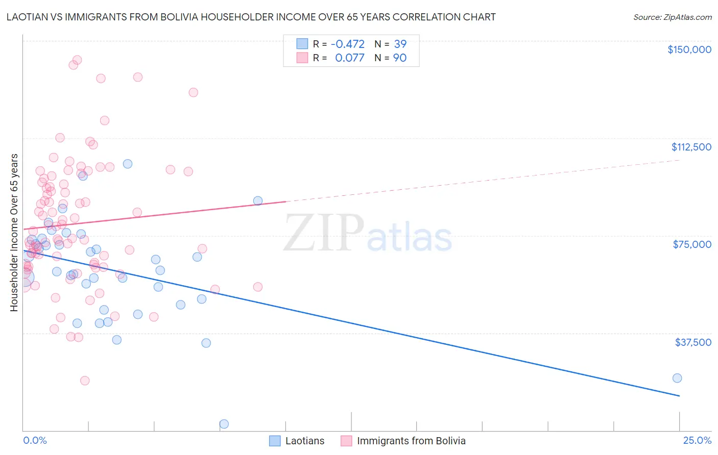 Laotian vs Immigrants from Bolivia Householder Income Over 65 years