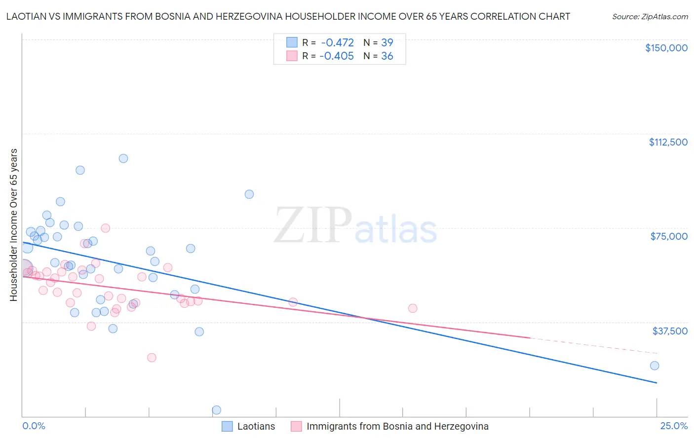 Laotian vs Immigrants from Bosnia and Herzegovina Householder Income Over 65 years