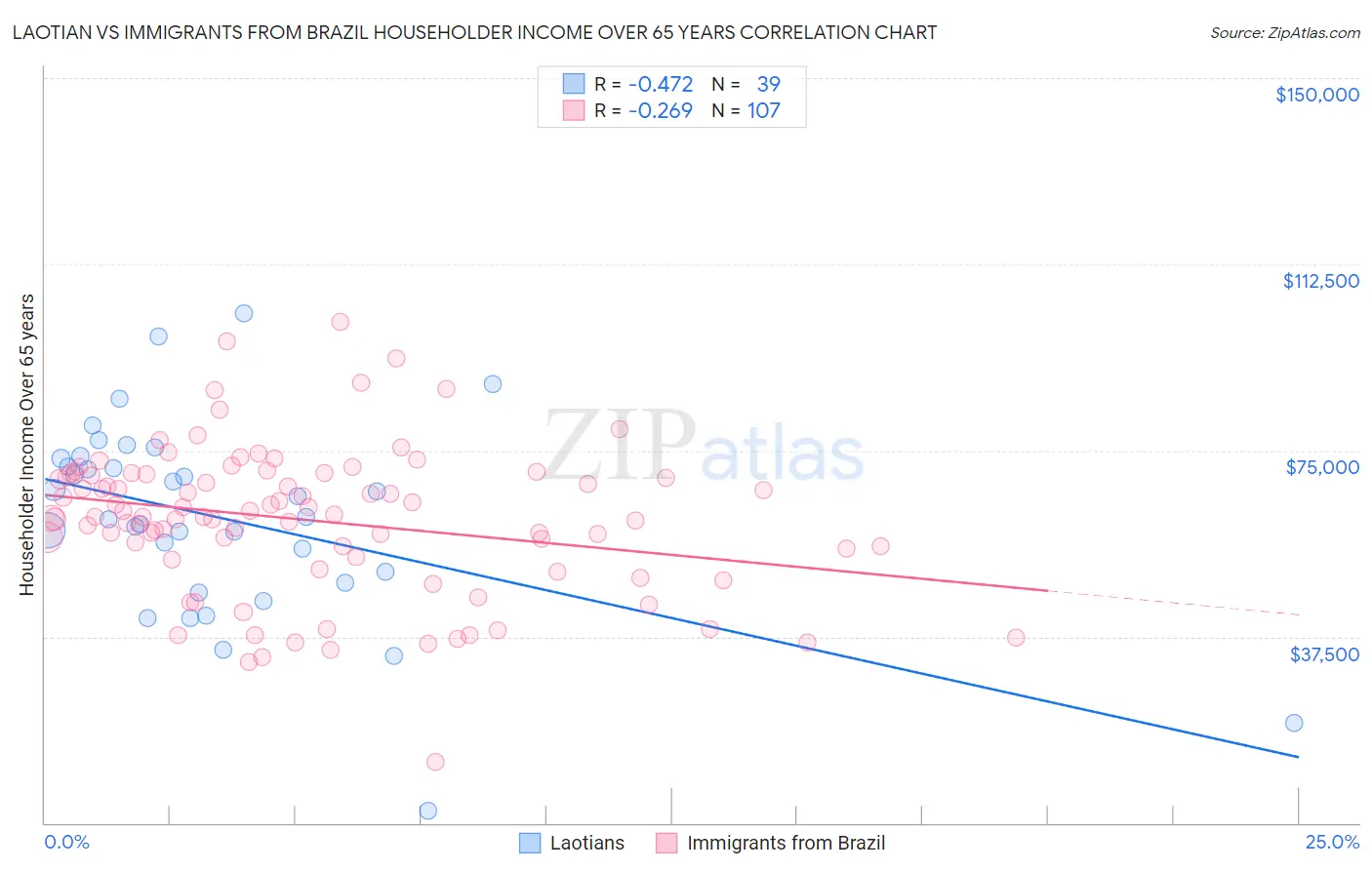 Laotian vs Immigrants from Brazil Householder Income Over 65 years