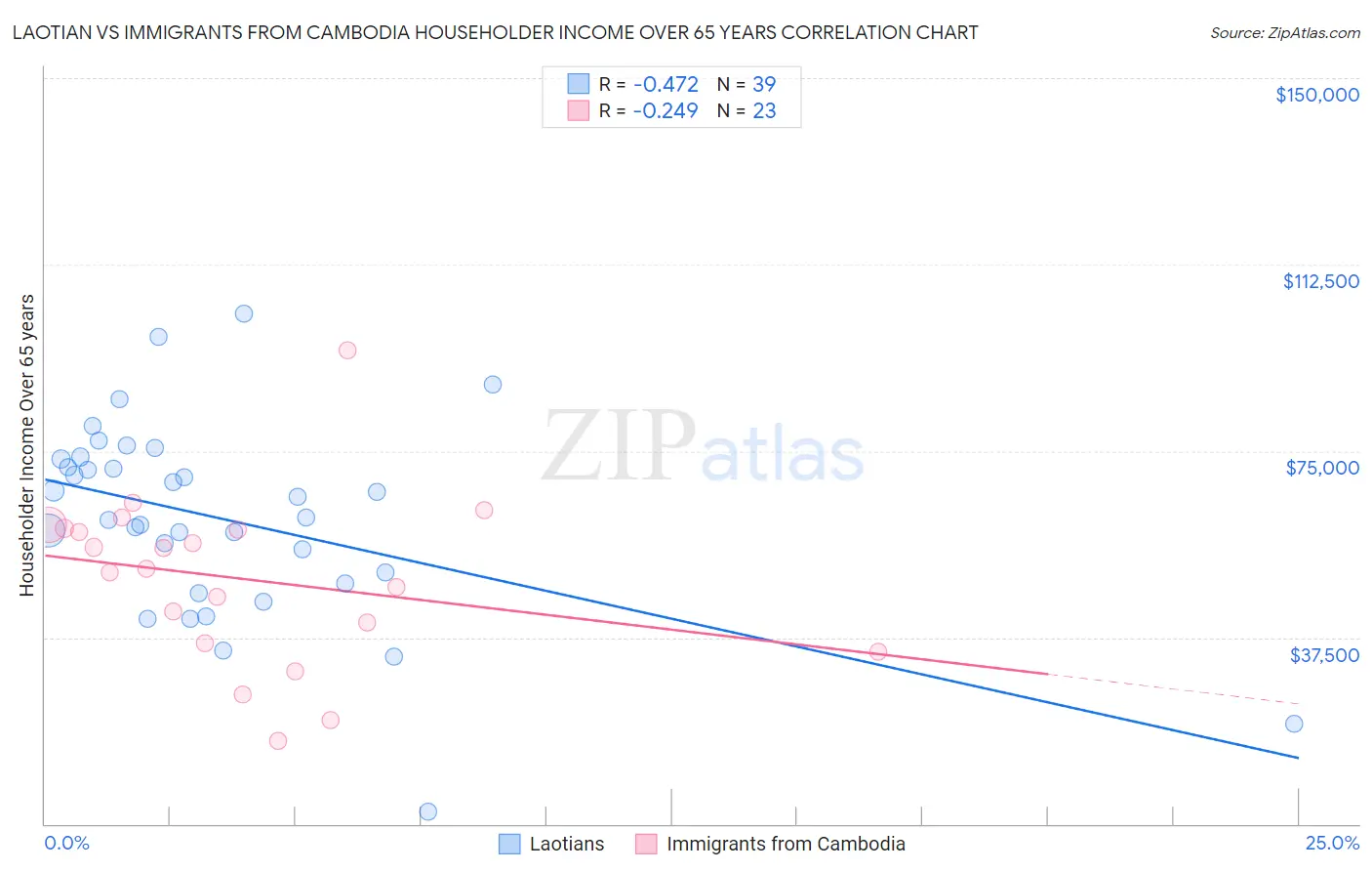 Laotian vs Immigrants from Cambodia Householder Income Over 65 years
