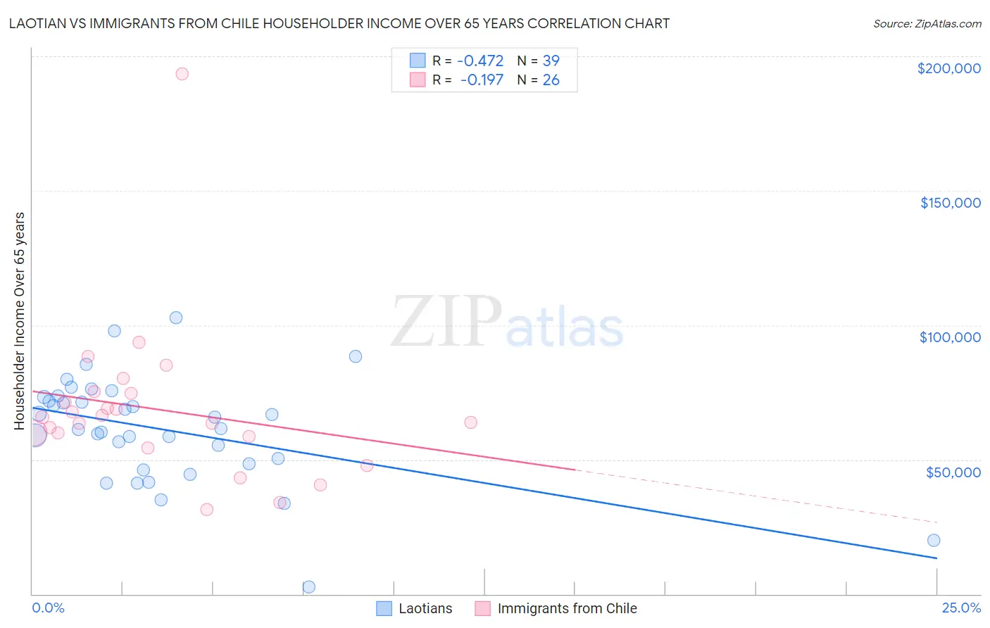Laotian vs Immigrants from Chile Householder Income Over 65 years