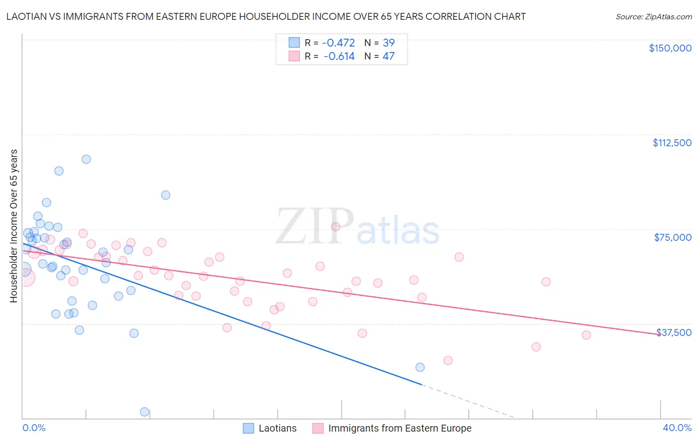 Laotian vs Immigrants from Eastern Europe Householder Income Over 65 years