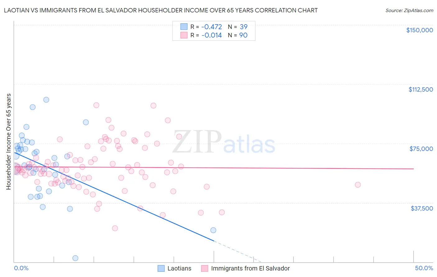 Laotian vs Immigrants from El Salvador Householder Income Over 65 years