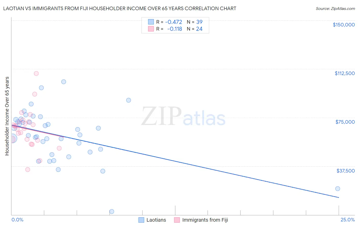 Laotian vs Immigrants from Fiji Householder Income Over 65 years