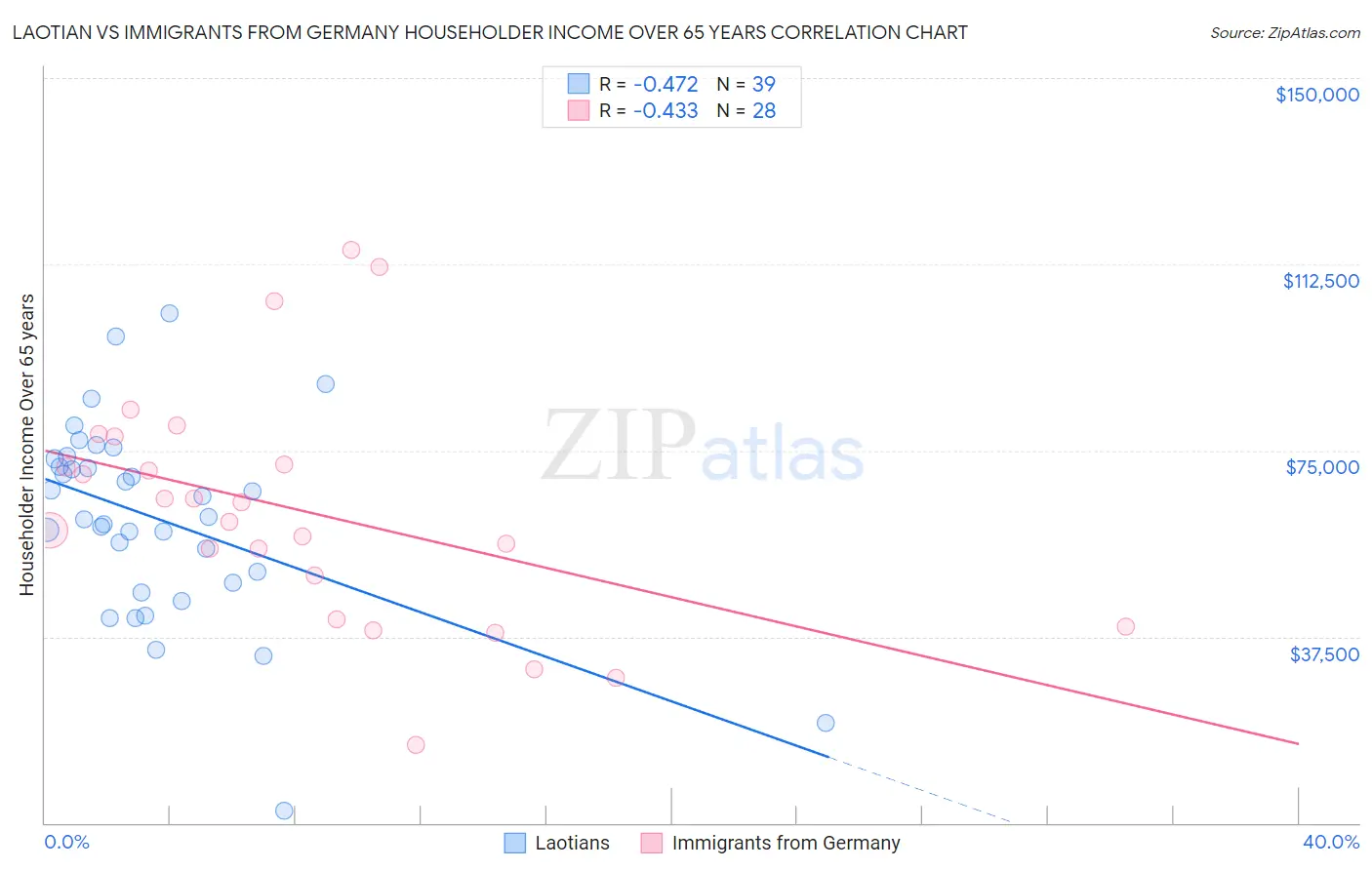 Laotian vs Immigrants from Germany Householder Income Over 65 years
