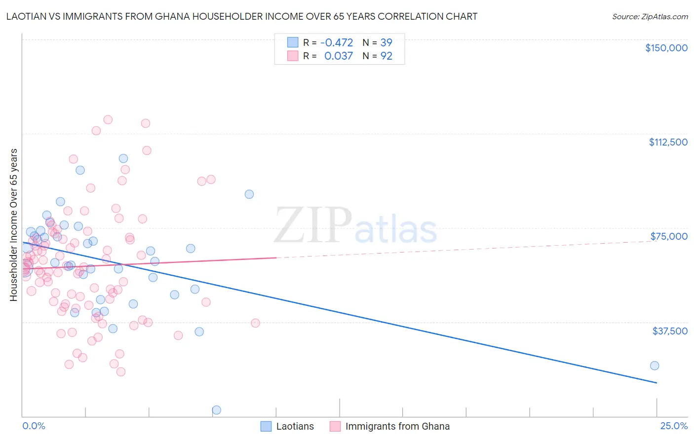 Laotian vs Immigrants from Ghana Householder Income Over 65 years