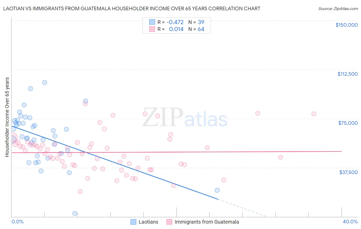 Laotian vs Immigrants from Guatemala Householder Income Over 65 years