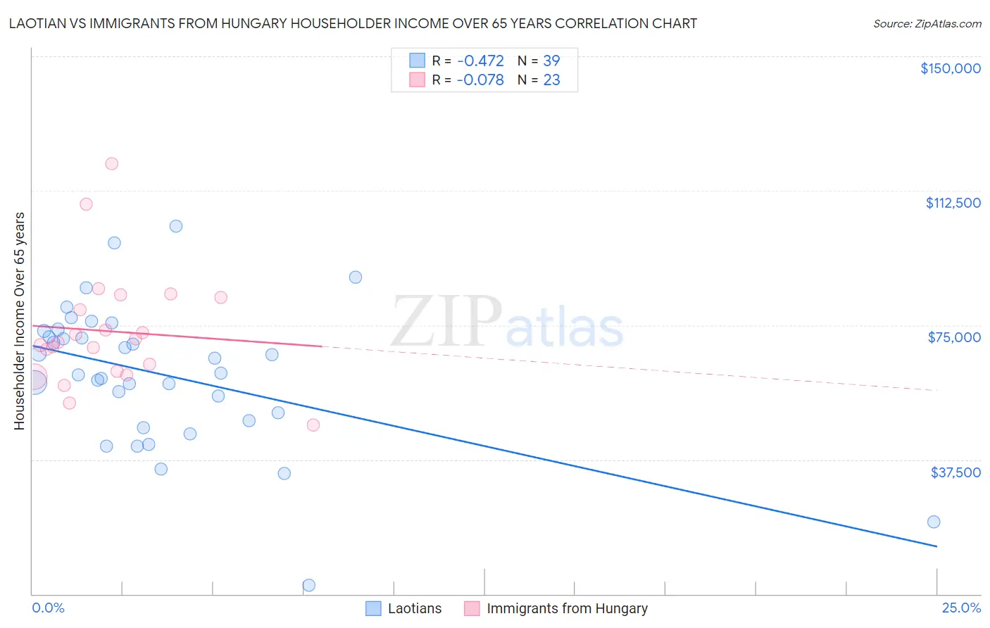 Laotian vs Immigrants from Hungary Householder Income Over 65 years