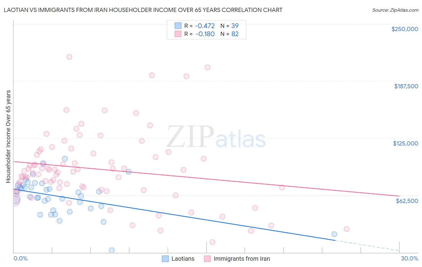 Laotian vs Immigrants from Iran Householder Income Over 65 years