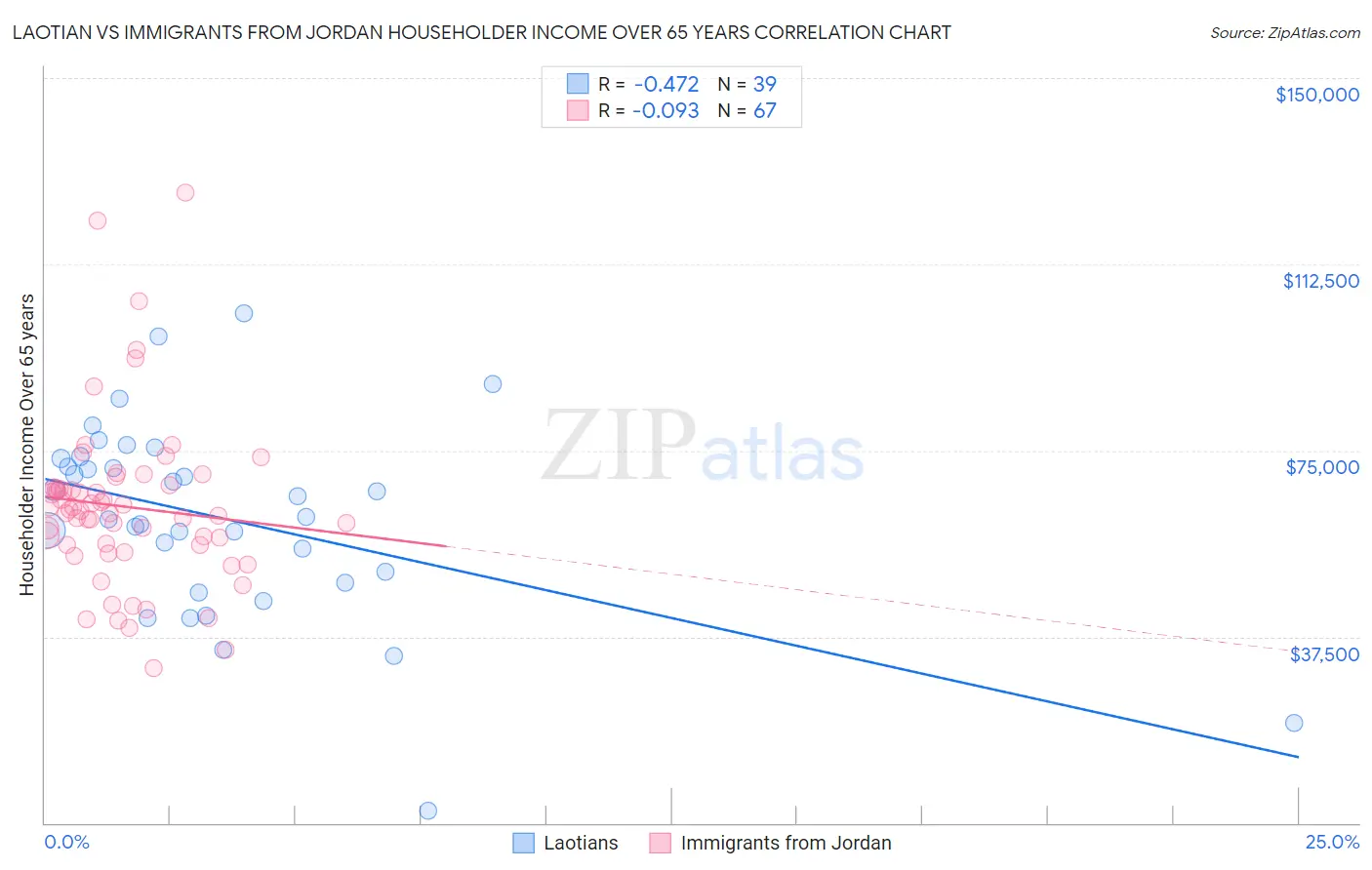 Laotian vs Immigrants from Jordan Householder Income Over 65 years